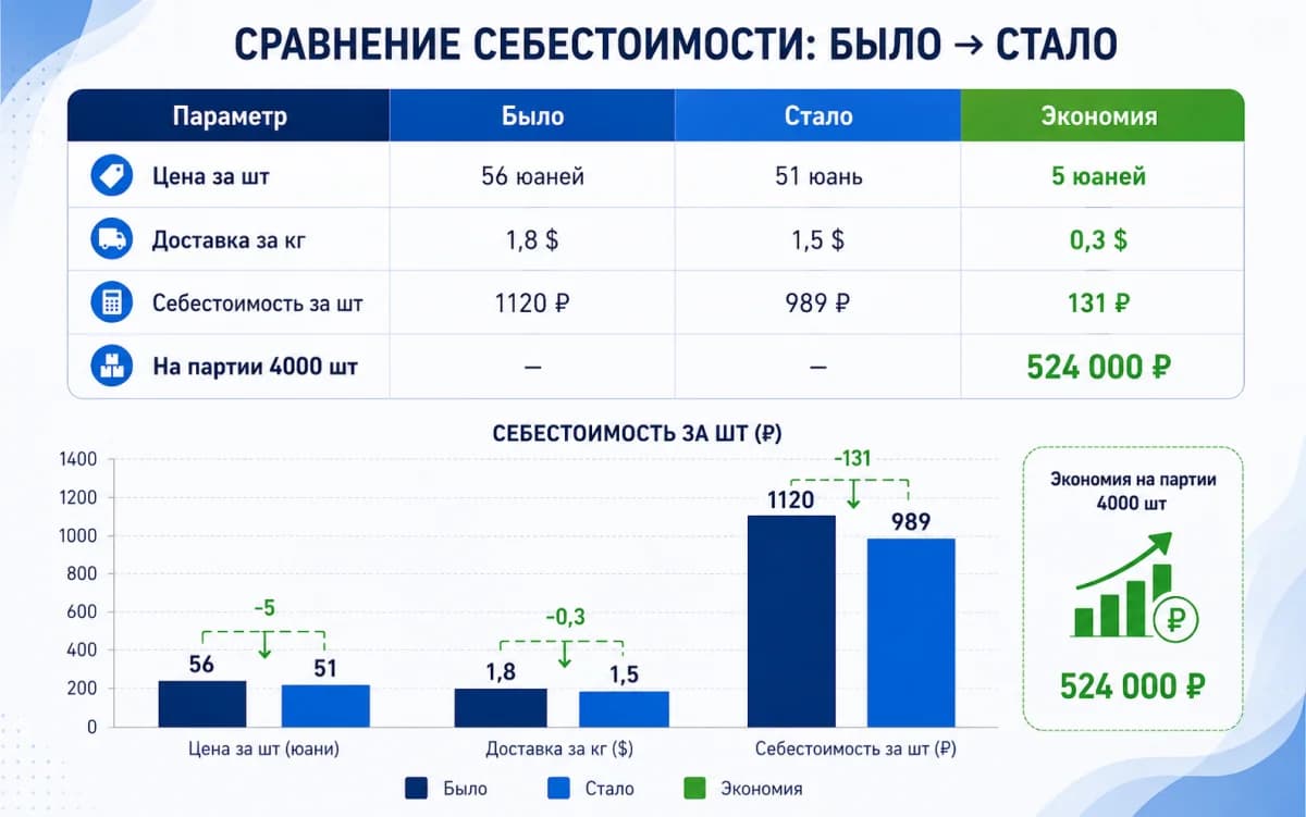Таблица «Было → Стало» для УШМ