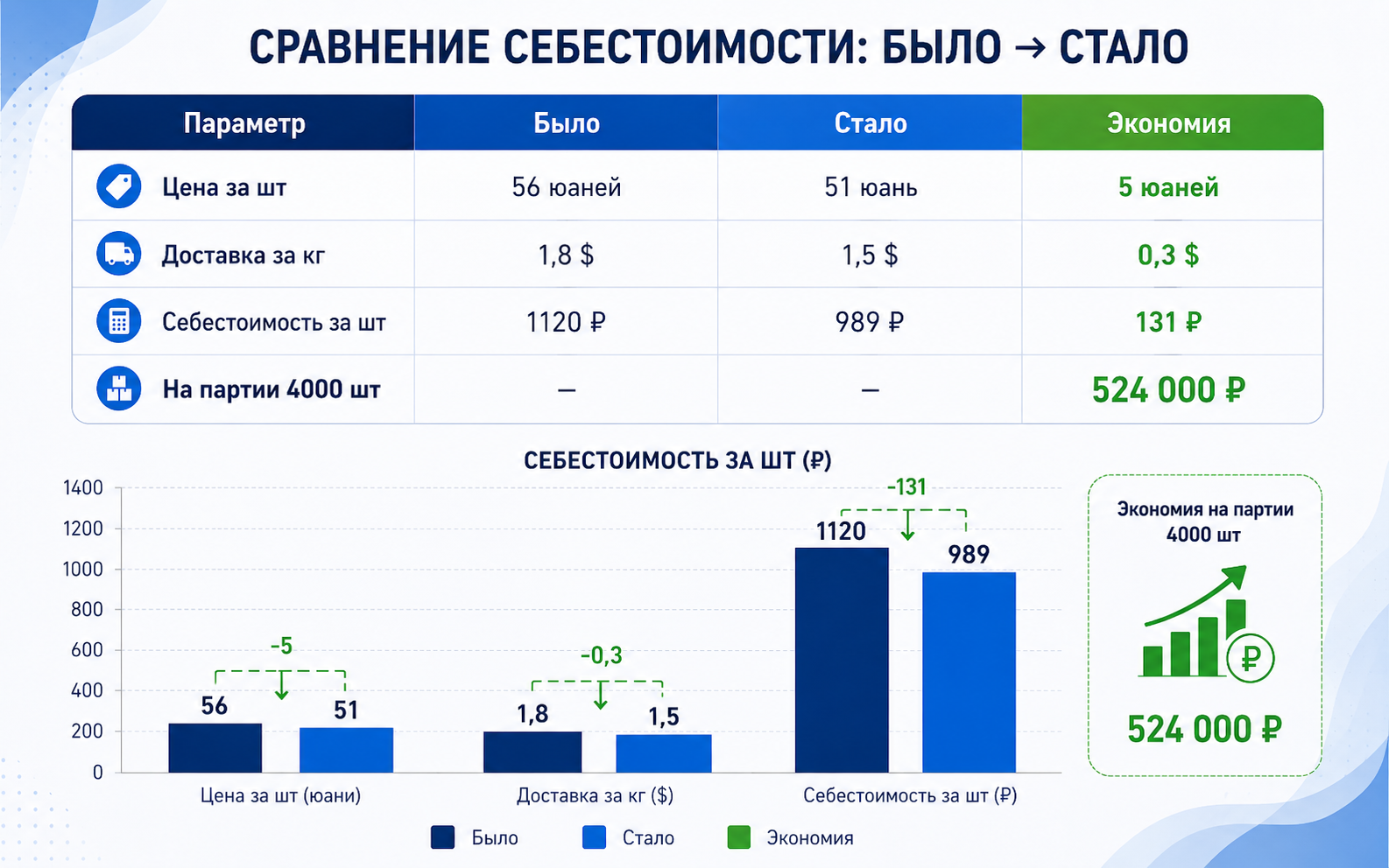 Таблица «Было → Стало» для УШМ